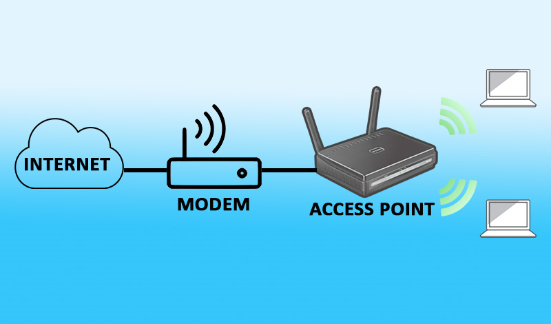 Wifi Access Point là gì?